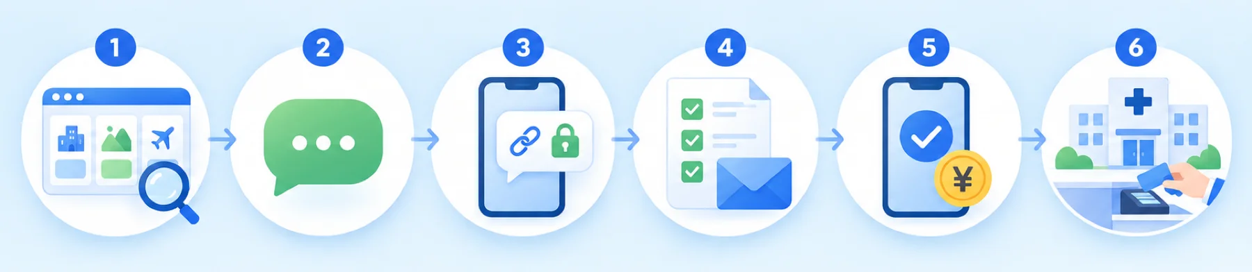Six-step payment journey: choose a package, message our team on WhatsApp, accept the formal quote, scan our official Alipay QR, pay and send the receipt, and pay hospital fees at the hospital